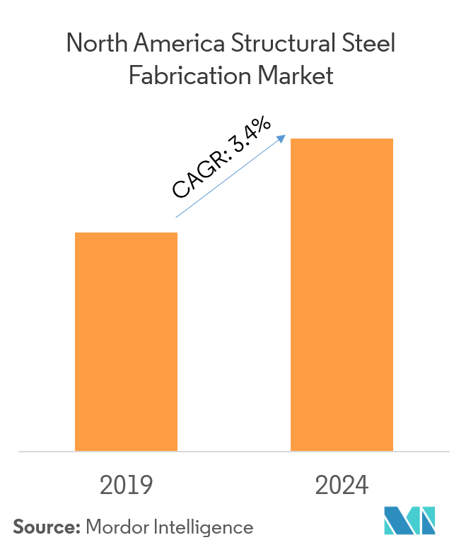 North America Structural Steel Fabrication Market Overview